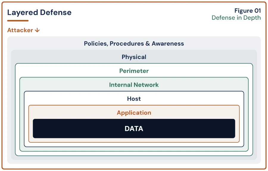 Sample page from the CISSP Success Toolkit showing the Defense in Depth layered model