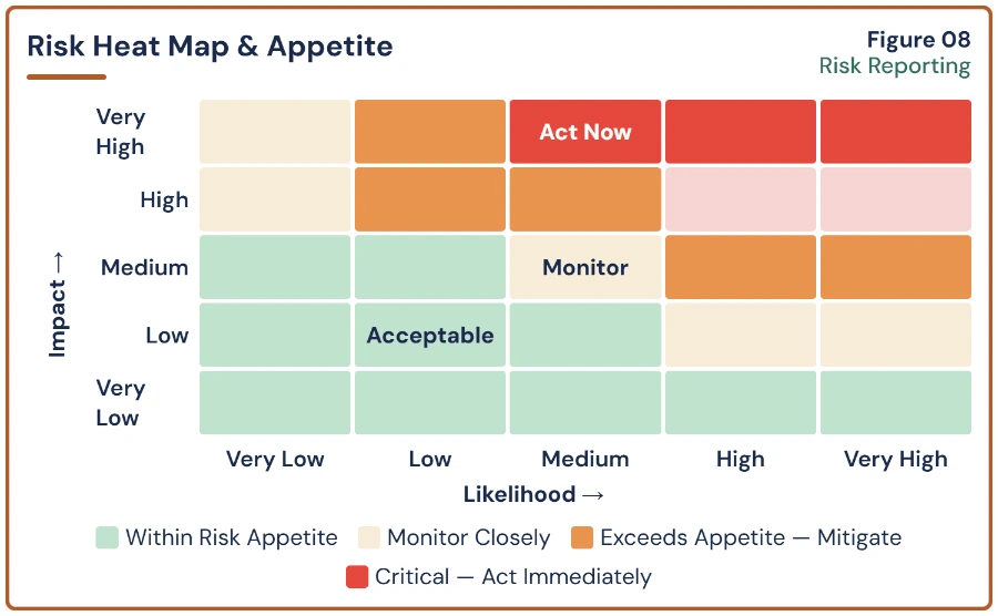 Sample page from the CISSP Success Toolkit showing a risk heat map and risk appetite