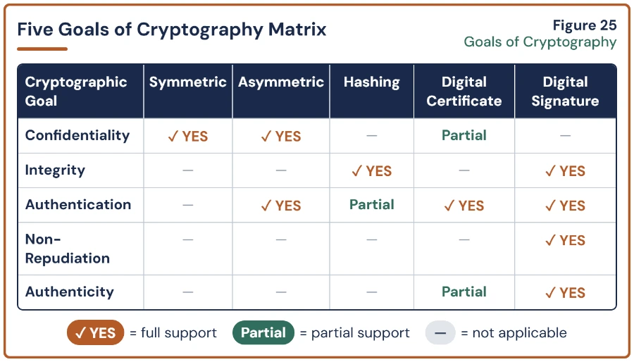 Sample page from the CISSP Success Toolkit showing the five goals of cryptography matrix