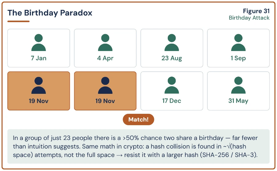 Sample page from the CISSP Success Toolkit explaining the birthday attack