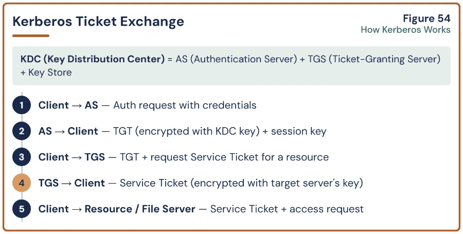 Sample page from the CISSP Success Toolkit showing the Kerberos ticket exchange