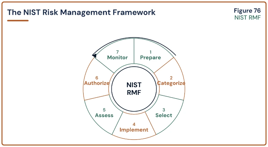 Sample page from the CISSP Success Toolkit showing the NIST Risk Management Framework