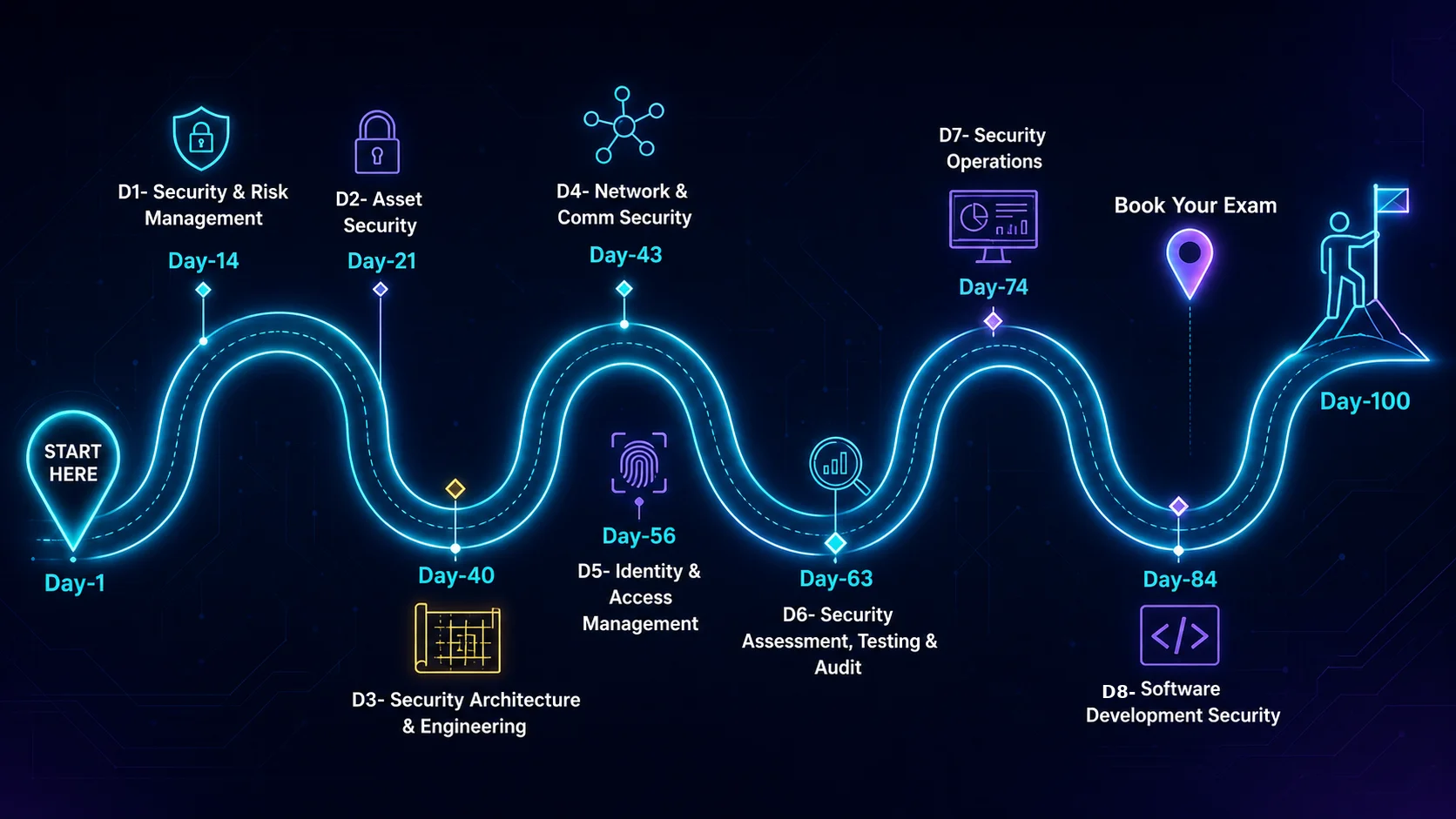 100-Day CISSP preparation roadmap — domain-by-domain visual journey
